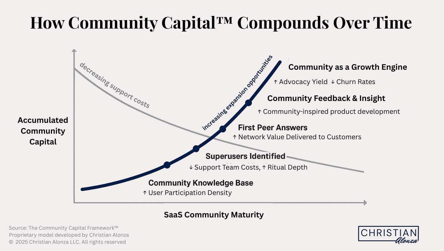 Community Capital Over Time